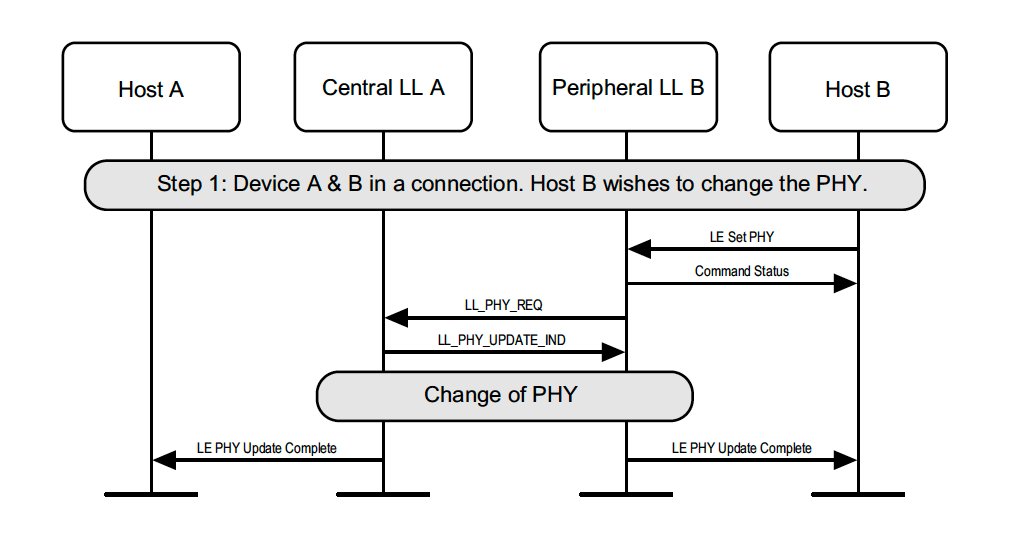 peripheral-initiated PHY update procedure to utilize Bluetooth long range