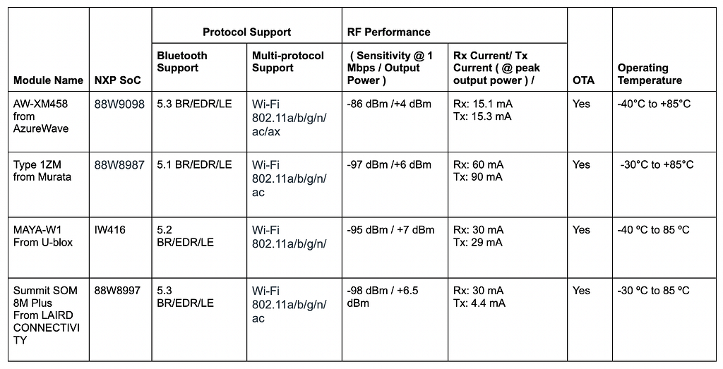 NXP modules