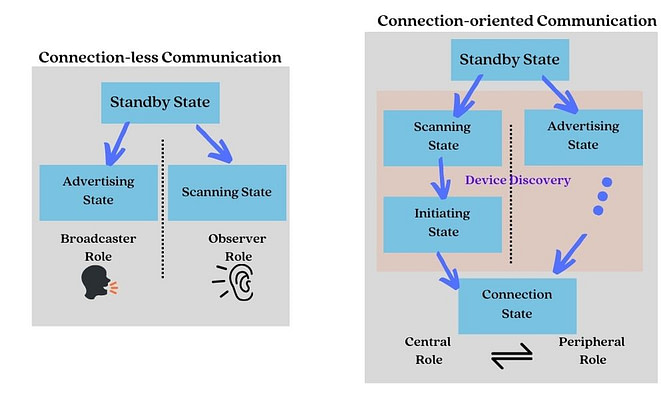 Connection-less and Connection-oriented communication styles