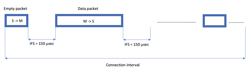 connection interval packet diagram