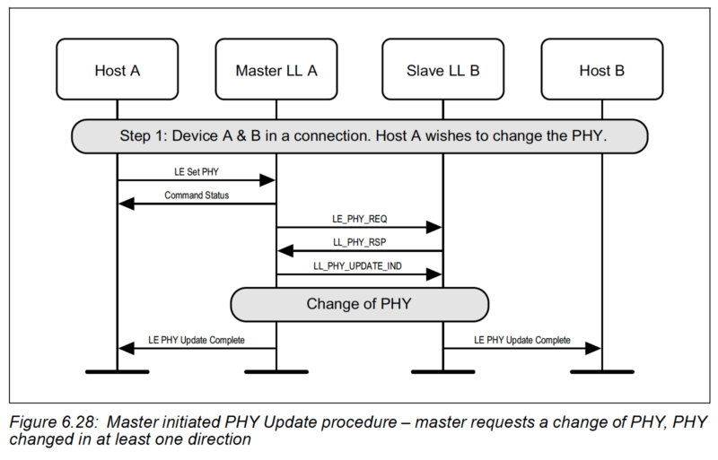 LE PHY Update Procedure sequence diagram