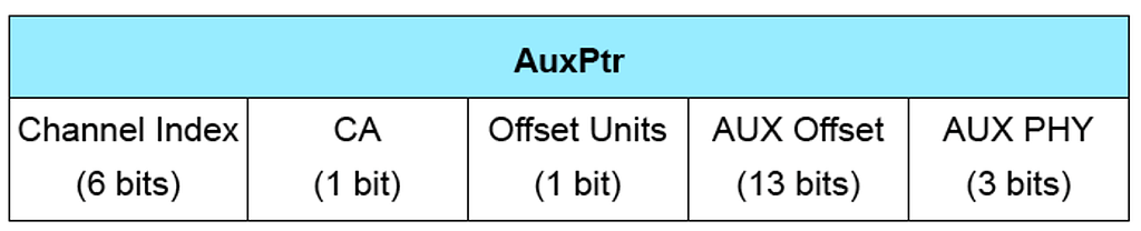 AuxPtr field in the Common Extended Advertising Packet Format