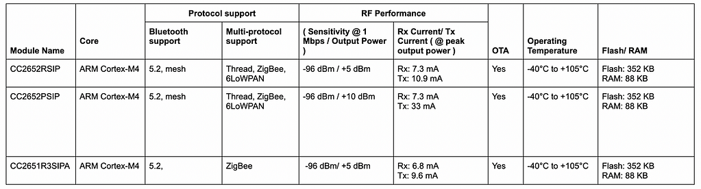 How to Choose a BLE Module for Your Project | Novel Bits