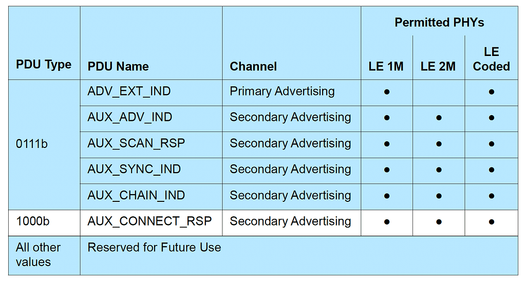 Advertisement PDU PHY Table Part 2