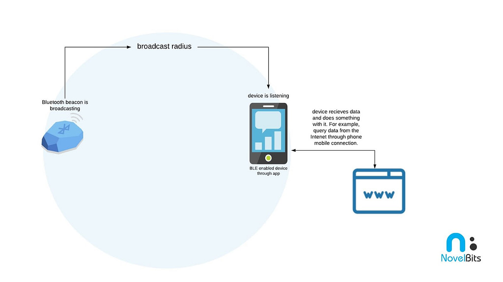 What Is A Beacon? Guide To Beacon Technology