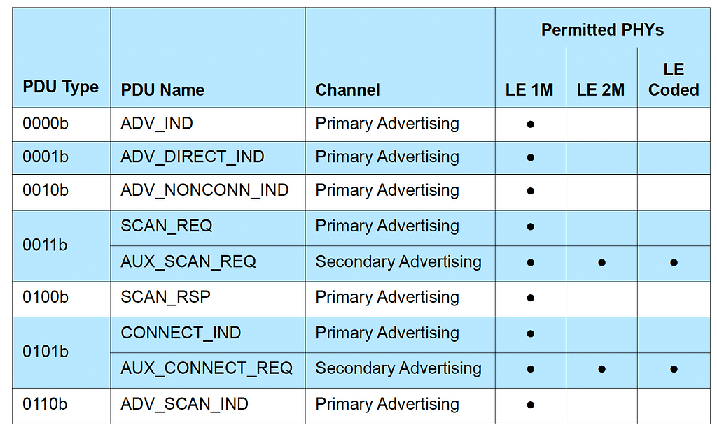 Advertisement PDU PHY Table Part 1