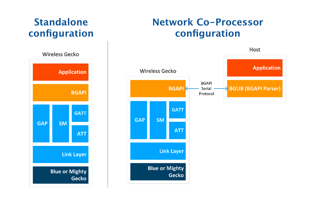 Getting Started With The New Silicon Labs BG22 Chipset | Novel Bits