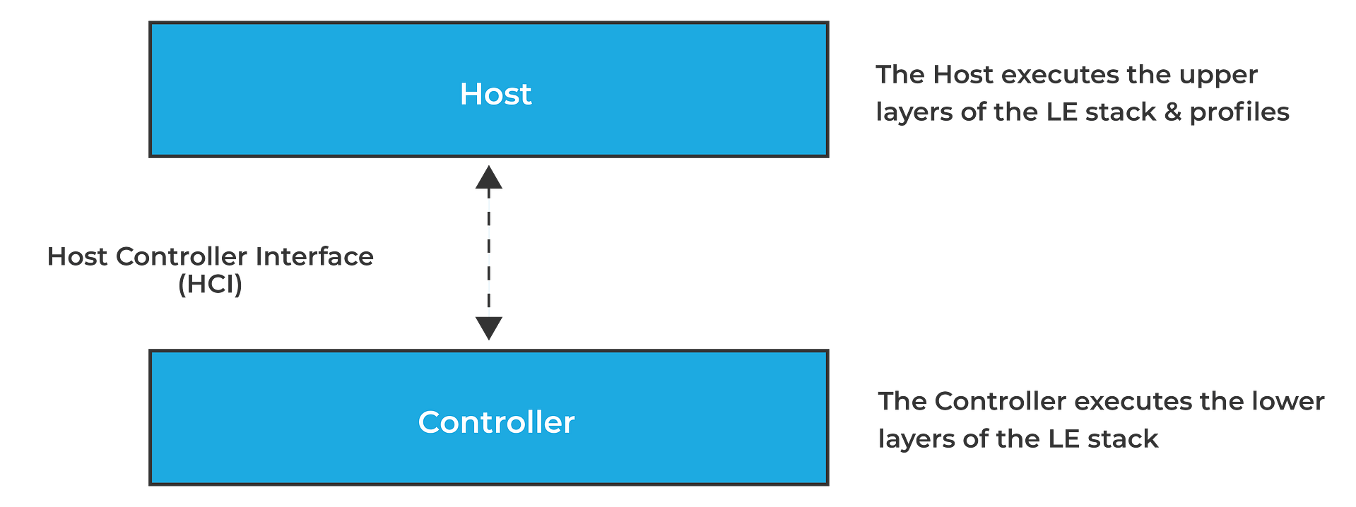 Host Controller Interface (HCI)