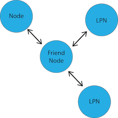 Friend nodes and low power nodes