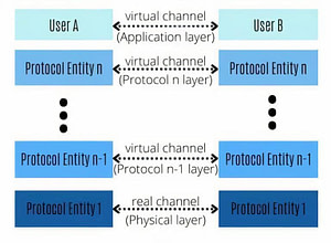 What is a Protocol Stack? And Why is it Layered? | Novel Bits