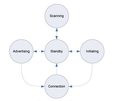 Link Layer State Machine