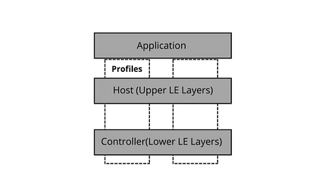 The Bluetooth Low Energy Protocol Stack: Understanding The Layers ...