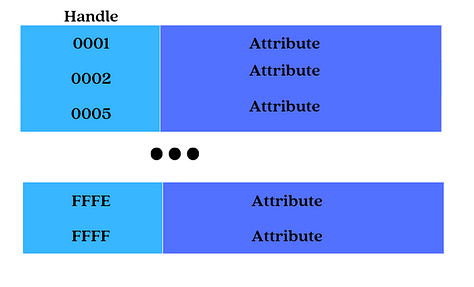 A table of Attributes in a BLE server