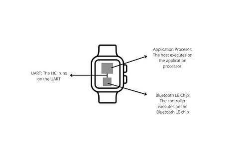 Bluetooth LE smartwatch