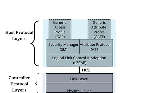 Bluetooth LE Protocol Stack