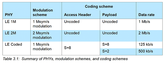 Summary of BLE PHYs, modulation schemes, and coding schemes