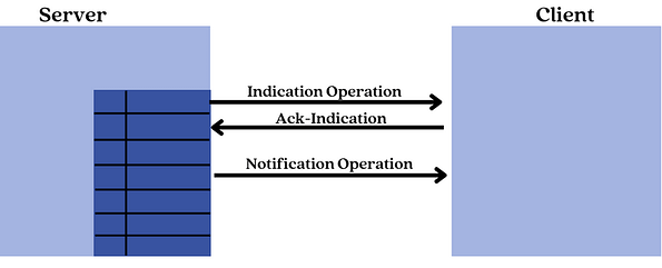 Notification and Indication ATT-defined access methods