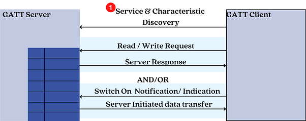 Bluetooth ATT and GATT Explained (Connection-Oriented Communication ...