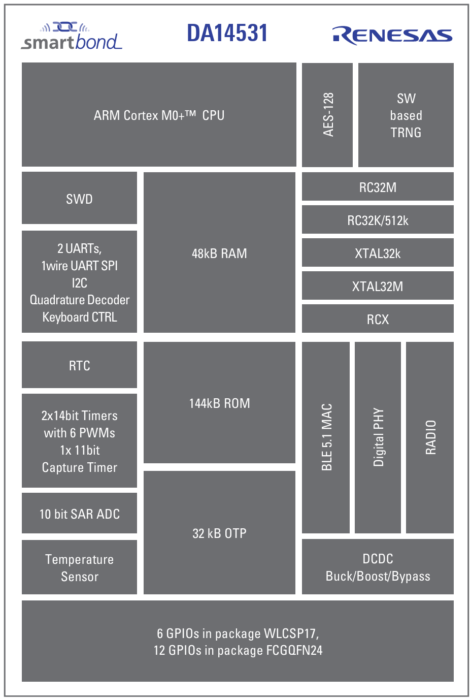DA14351 SoC Architecture