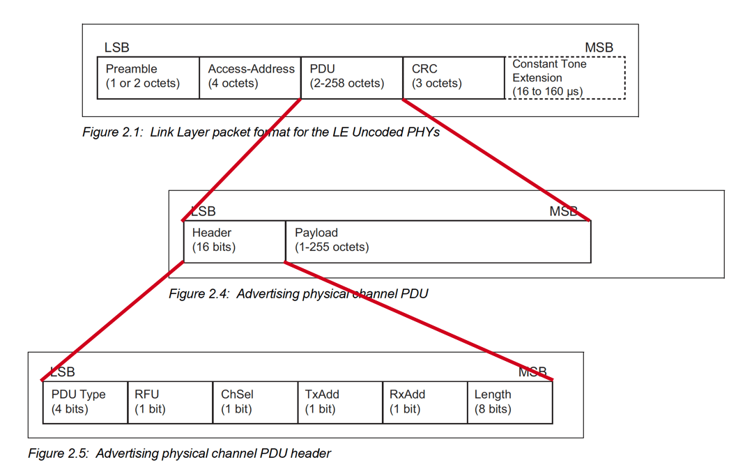 How Bluetooth Low Energy Works: Advertisements (Part 1) | Novel Bits