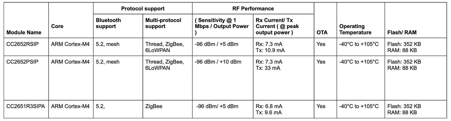 How to Choose a BLE Module for Your Project Novel Bits