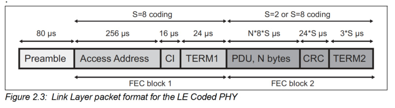 LE Coded PHY Packet Format Diagram