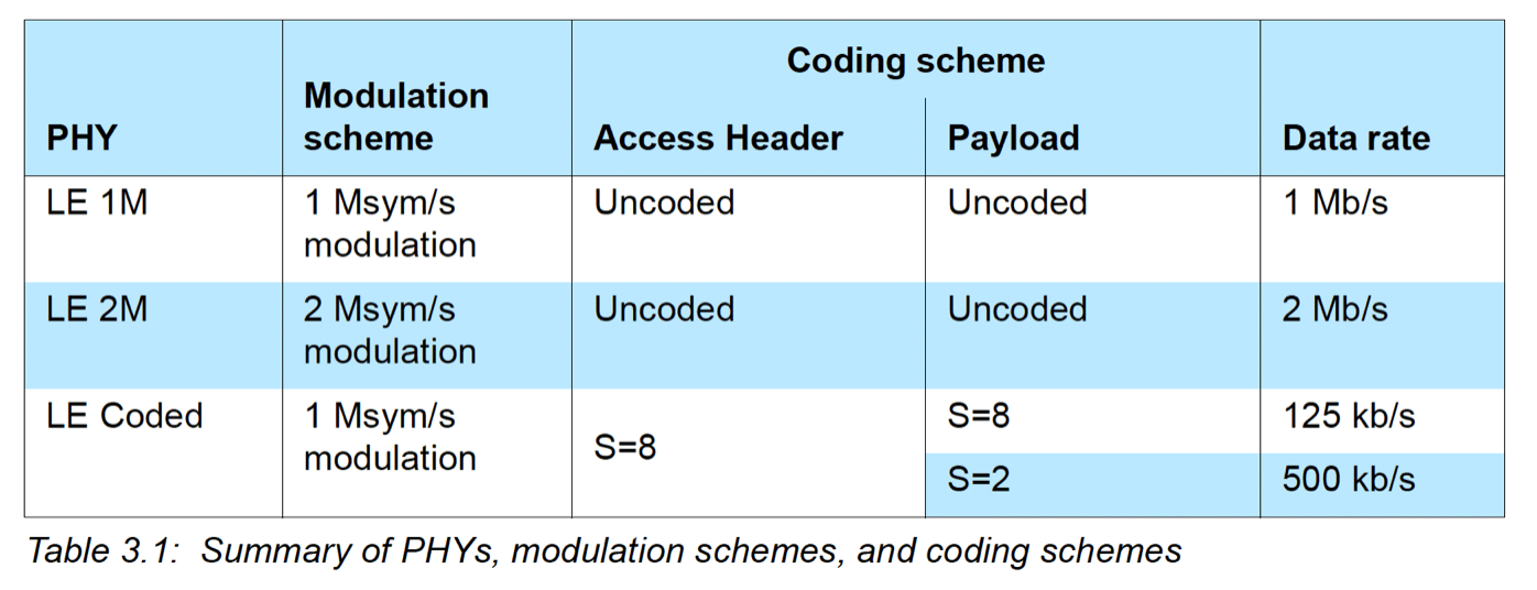 Summary of BLE PHYs, modulation schemes, and coding schemes